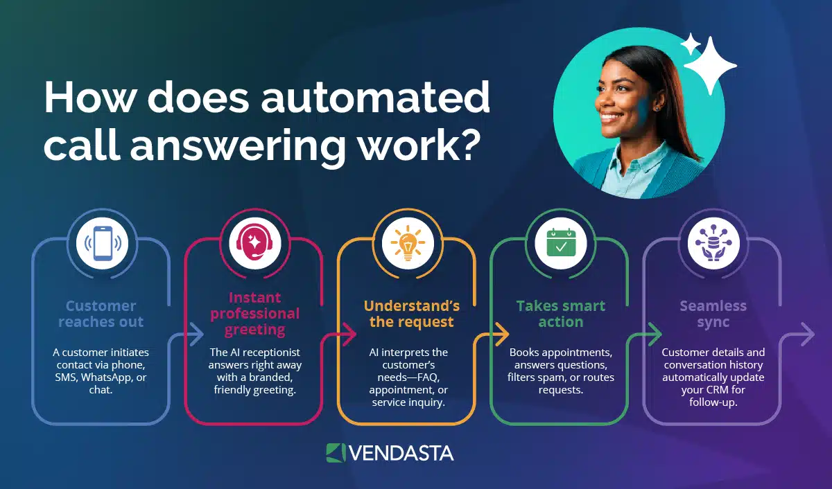  How-does-automated-call-answering-work