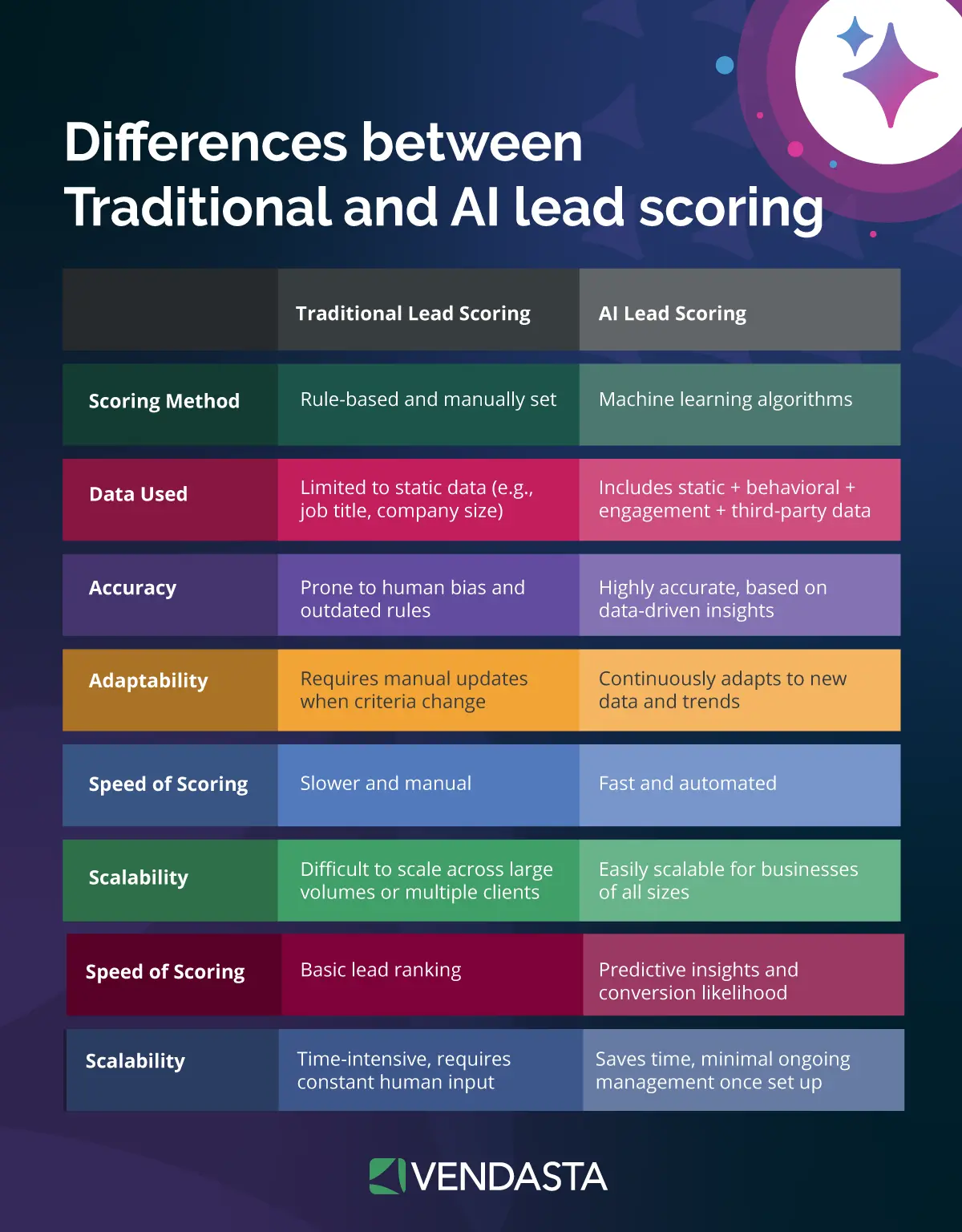 AI-Marketing-Strategy: ai-lead-scoring-vs-traditional-vendasta