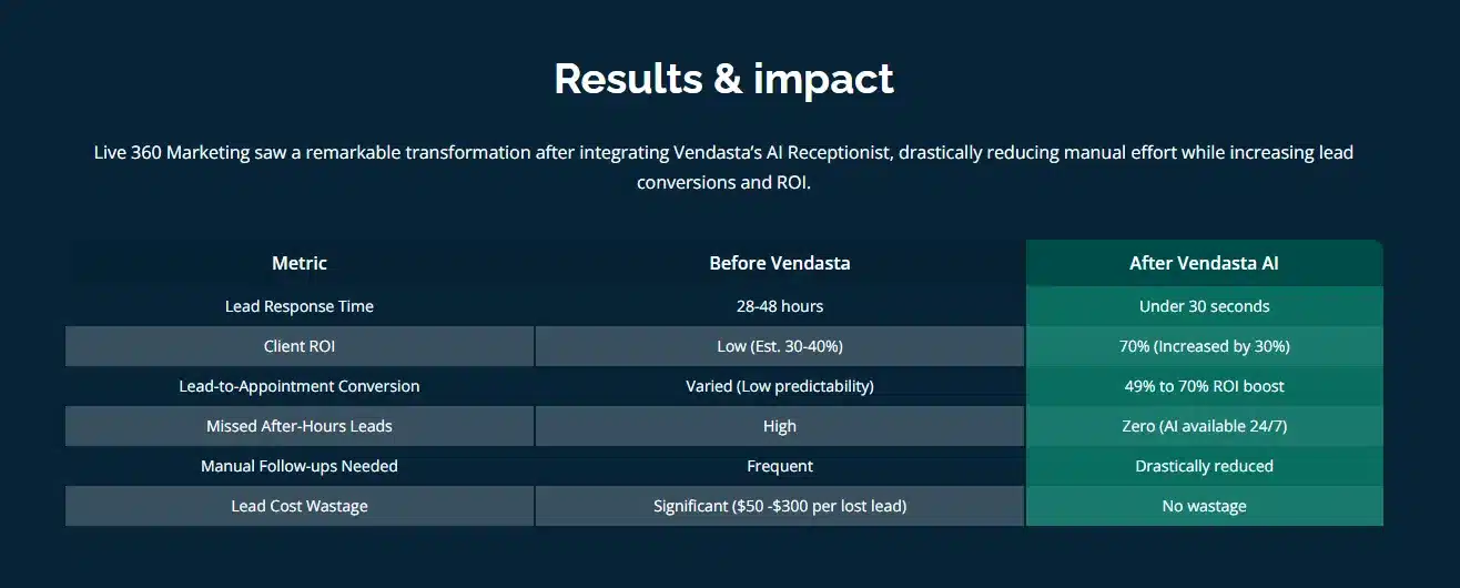  automated-call-answering-automated-call-answering-360-marketing-results
