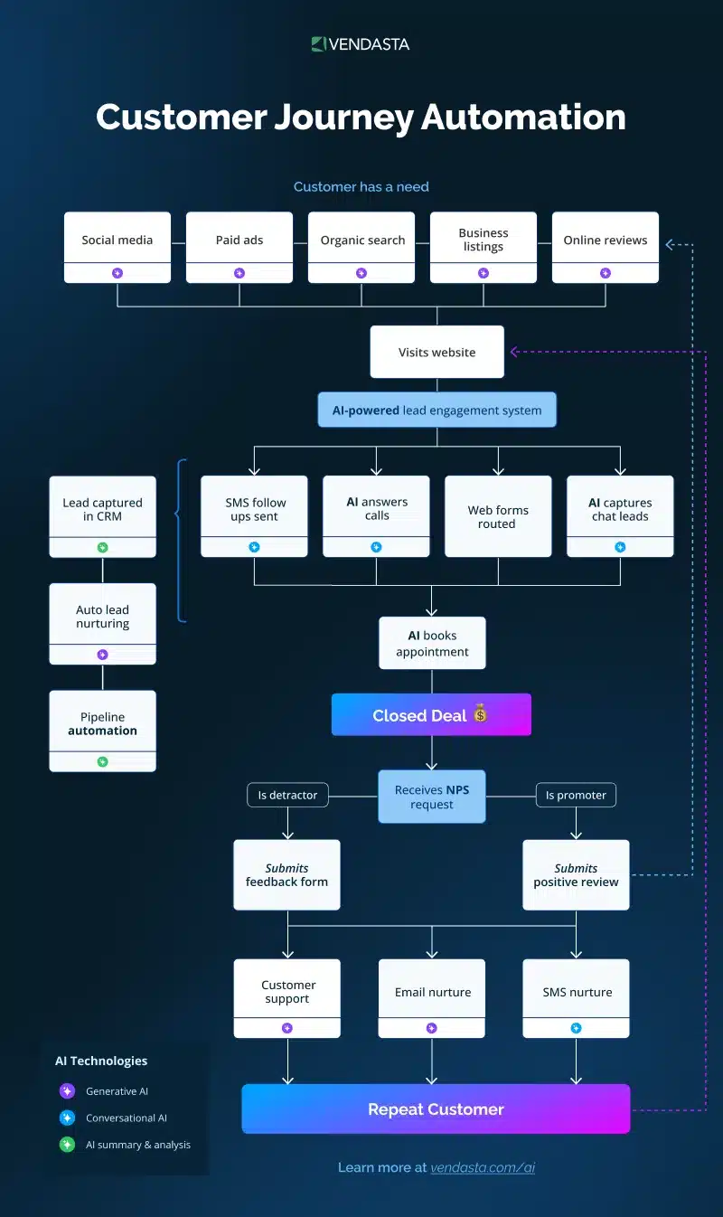 automated-call-answering-customer-journey-automation-vendasta