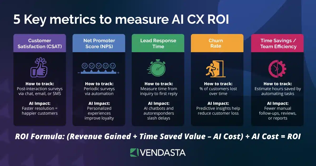 automated-call-answering-measure-AI-CX-ROI-vendasta
