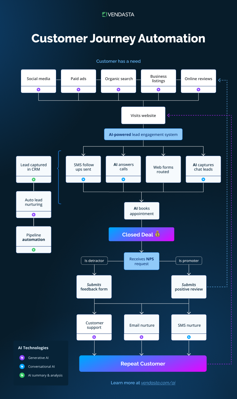 conversational ai: customer journey