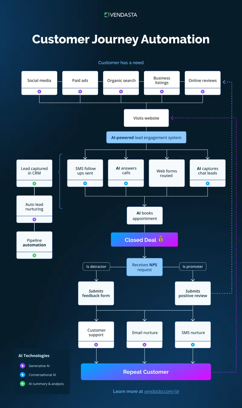 AI-Marketing-Strategy: customer-journey-automation