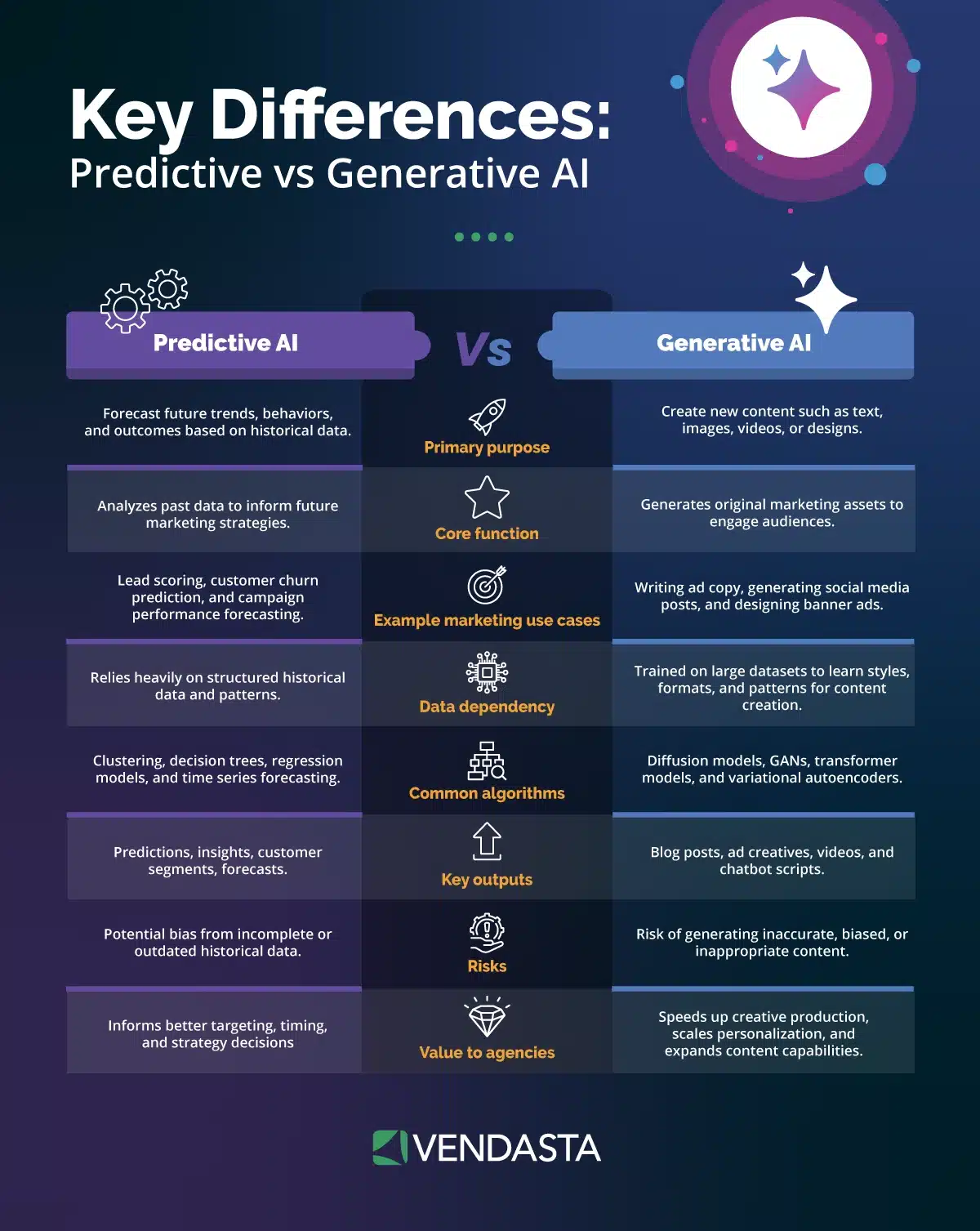 conversational-ai-predictive-vs-generative-ai-vendasta