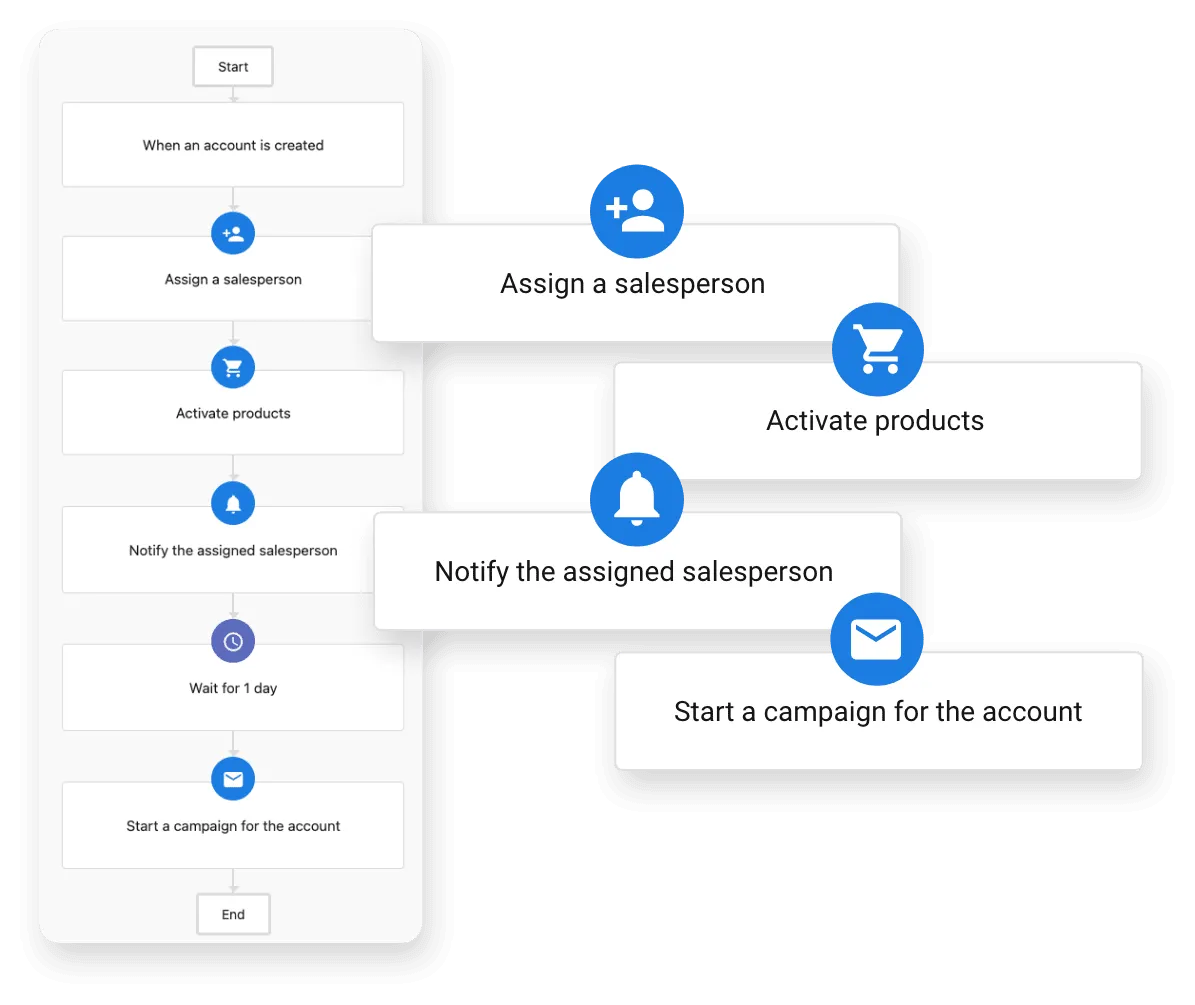 Trigger the right campaigns for the right prospects